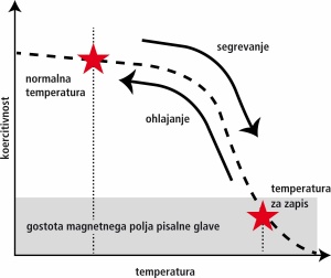 Pri HAMR se koercitivnost materiala ob segrevanju zadosti zniža, da zmore magnetno polje pisalne glave spremeniti magnetizacijo razdelka in zapisati podatke. Vir: IEEE.